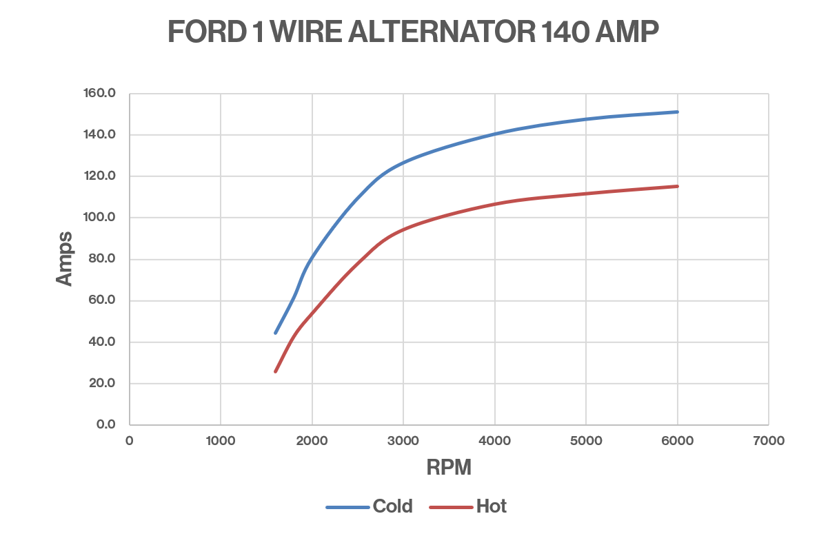 March Performance Ford 1G 140 Amp Alternator Dyno Chart