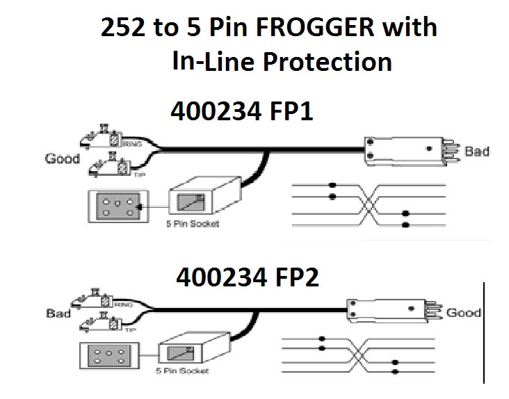 TAG 400234FP2 252-5 PIN FROGGER W/IN-LINE PROTECTION, BAD, 20' NEW