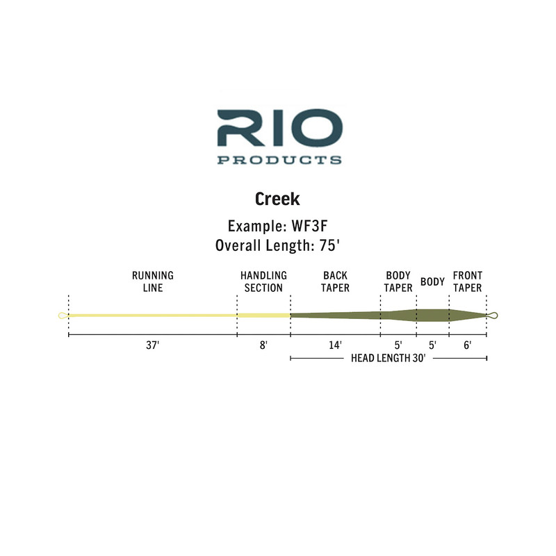 Rio Creek Fly Line