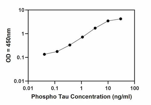 Phospho-TAU (Ser396) Quantitative ELISA Kit Standard Curve