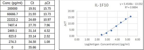 NexaTag<sup>®</sup> Human IL-1F10 qIPCR ELISA Kit Standard Curve