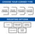 This custom sign options chart displays different corner styles and mounting choices for personalized plaques, nameplates, and engraved signs. Corner types include square, round, notched, and slanted corners. Mounting options feature blank backing, double-sided strip tape, magnetic strip tape, end holes, and corner holes.