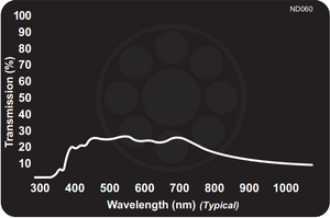 Midwest Optical ND060 Neutral Density Filter - Absorptive 25% Transmission, 425-675nm Range