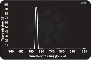 Midwest Optical Bi615 Amber Interference Bandpass Filter, 605-620nm Range