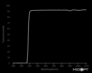 Midwest Optical AC385 Hard-Coated Acrylic Protective Window, 390-1100nm Range