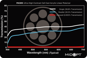 Midwest Optical PA385 Ultra-High Contrast Cell Cast Acrylic Linear Polarizer, 400-700nm Range