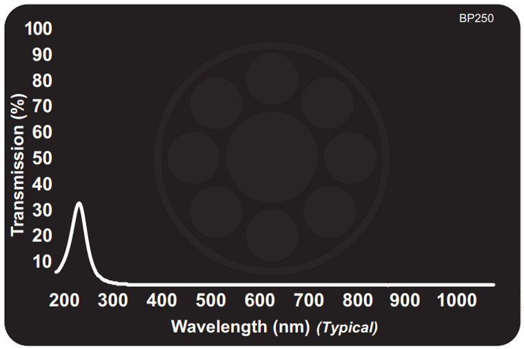 Midwest Optical BP250 Deep-to-Near-UV Bandpass Filter, 230-280nm Range