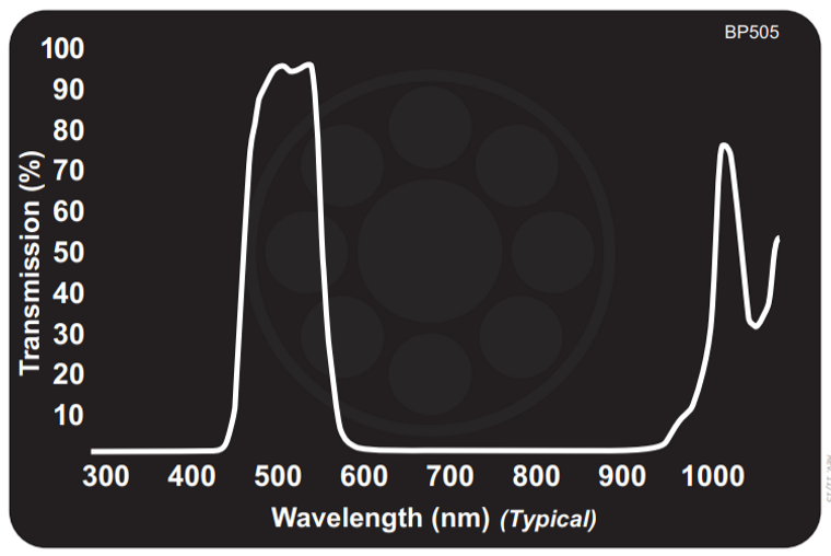 Midwest Optical BP505 Cyan Bandpass Filter, 485-550nm  Range, with StablEDGE