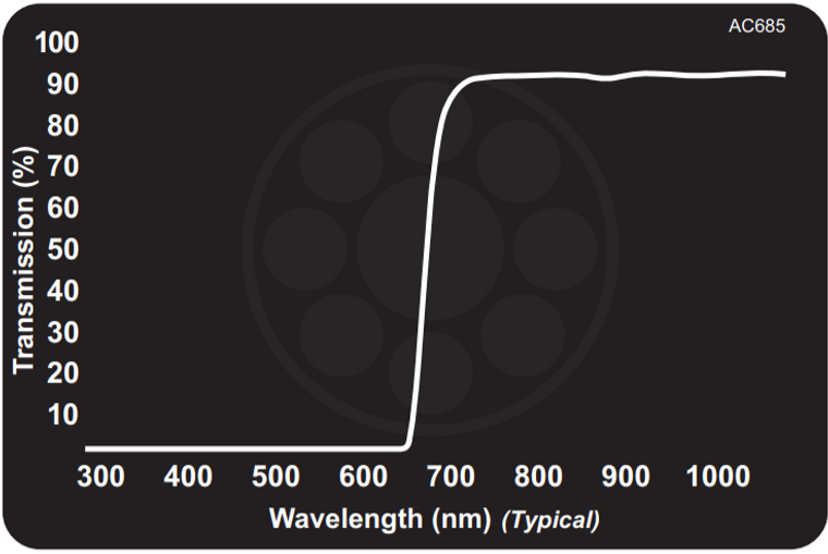 Midwest Optical AC685 Acrylic NIR Longpass Filter, 710-1100nm Range, With StablEDGE