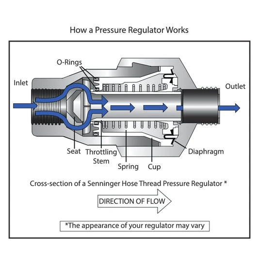 Senninger High Flow