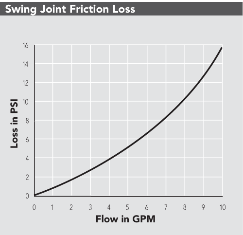 sprinkler swing joint 1/2 inch