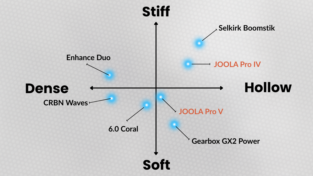 Impact feel comparison map between JOOLA Pro IV and Pro V paddles