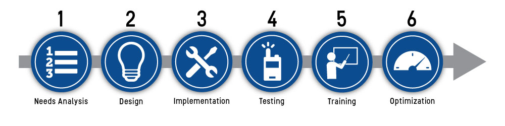 Implementation