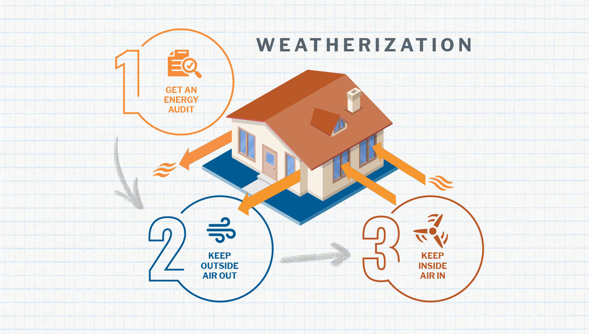  3 Steps to Weatherize for the Winter 