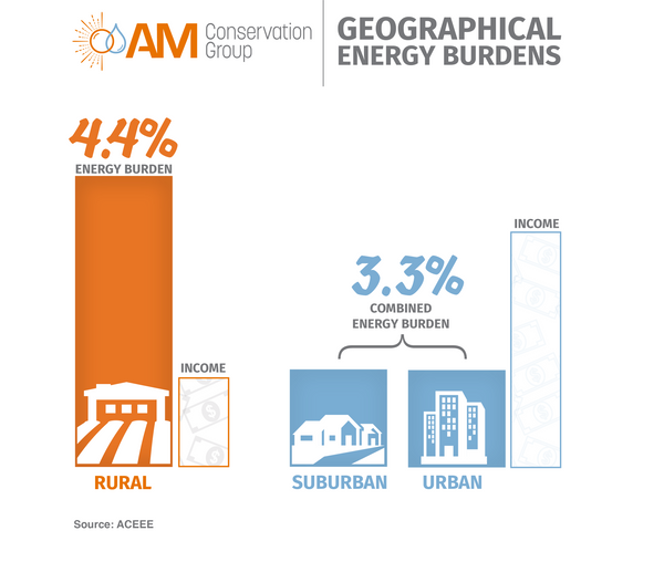  Rural Americans Face Unique Energy Costs and Challenges 