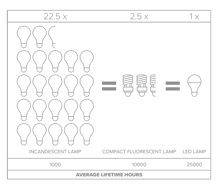 led-lifetime-hours-chart.png