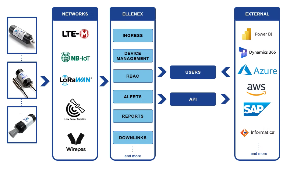 10Sorex platform flow diagram
