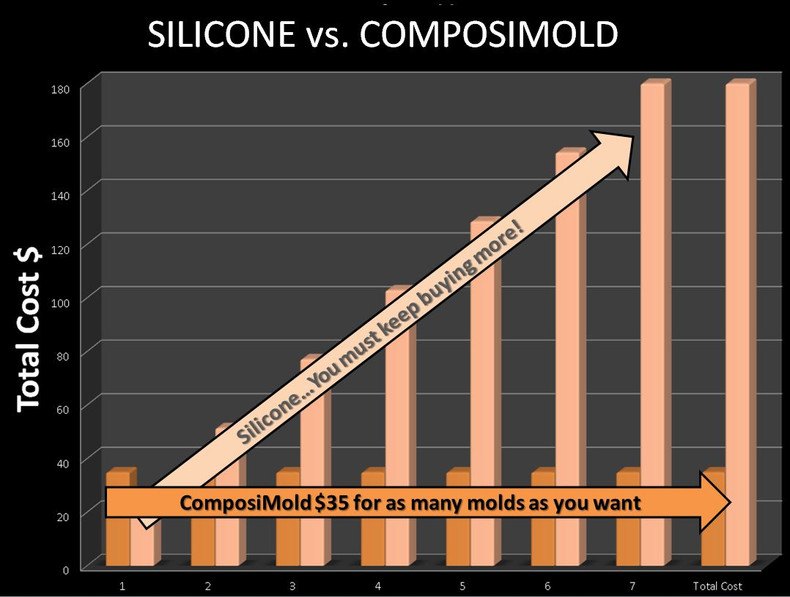 Silicone Molds from Oogoo vs. ComposiMold Molds