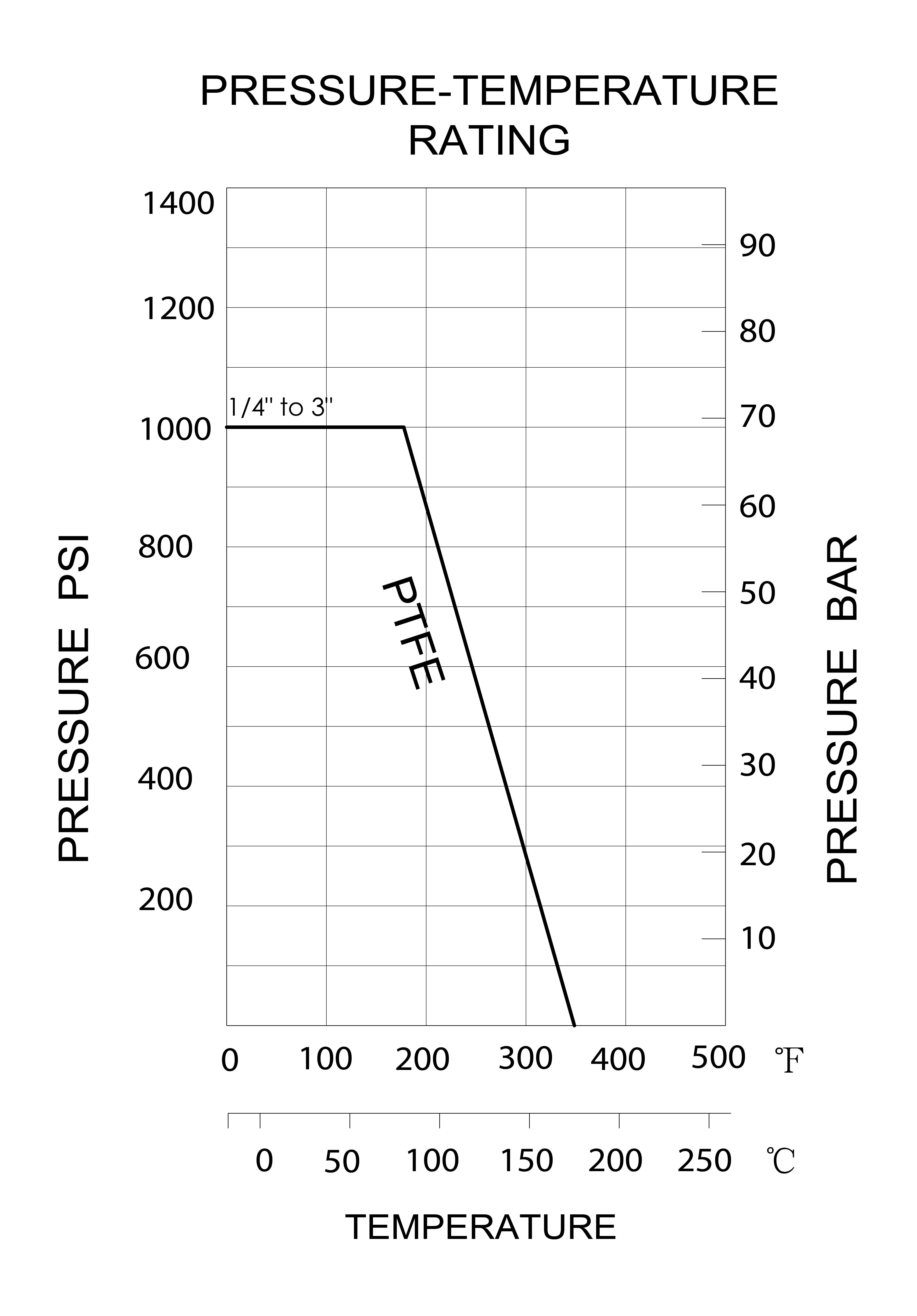 BV 2-Piece Manual Ball Valve Pressure Temperature Rating