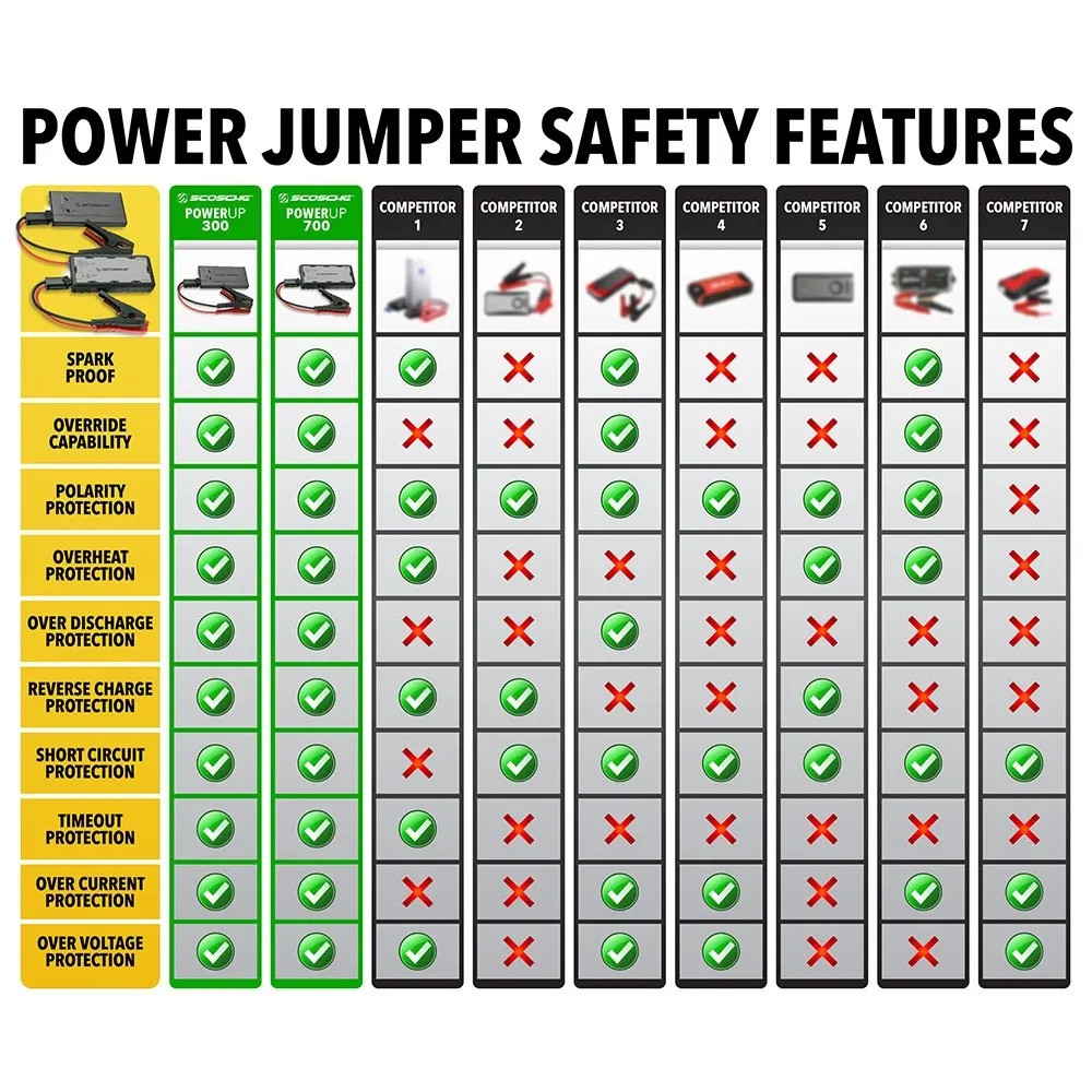 SCOSCHE 300 AMP JUMP BOX SCOSCHE 300 AMP JUMP BOX