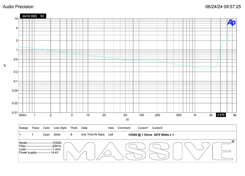 MASSIVE AUDIO HIPPO SERIES FULL RANGE AMPLIFIER - MONO 1000W @ 4Ohm / 2000W @ 2 Ohm /3000W @ 1 Ohm
