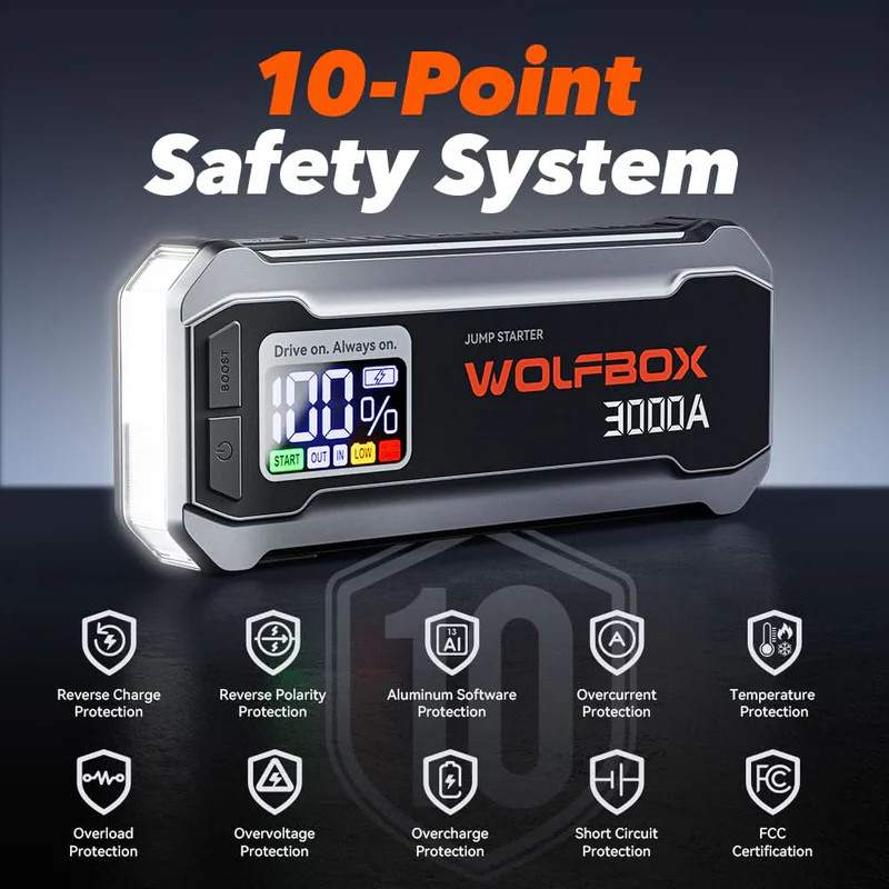 WOLFBOX 3000A Jump Starter,12V Car Battery Jump Starter with 65W Quick Charger,LED Display,59.2Wh Portable Jump Starter Battery Pack(8L Gas 6L Diesel Engine) with Booster,LED Light,Jumper Cables