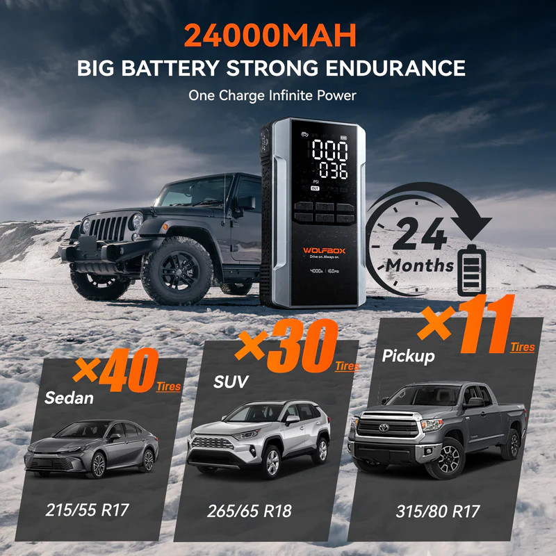 WOLFBOX 4000A Jump Starter with 160PSI Air Compressor, 12V Car Battery Booster, 65W Fast Charge, 88.8Wh Portable Tire Inflator, LED Display for 10L Gas & 10L Diesel Engines, LED Light, Jumper Cables