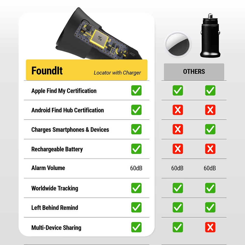 SCOSCHE FoundIT Charge
Item Locator with 32W Dual-Port 12V Charger