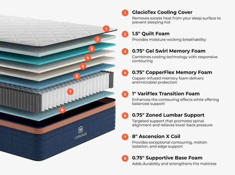 2026 CopperFlex Pro Hybrid Mattress W/FREE Bamboo Cotton Sheets, layer by layer foam and coil descriptions