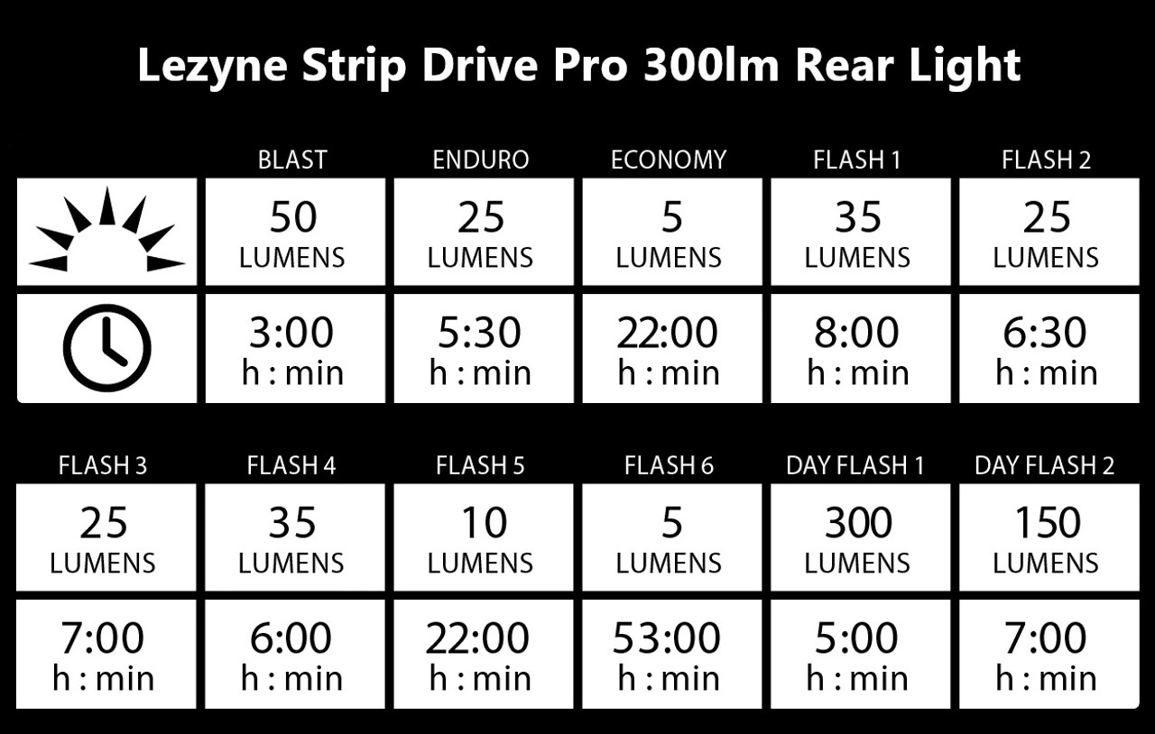 Lezyne Macro Drive 1300XL Strip Pro Drive 300 Light Set Black Pushys