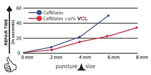 Effetto Mariposa Vitamina CL Caffelatex Sealant Additive 200ml