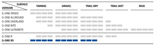 Schwalbe G-One RS V-Guard Tubeless Folding Tyre Schwalbe G-One RS V-Guard Tubeless Folding Tyre