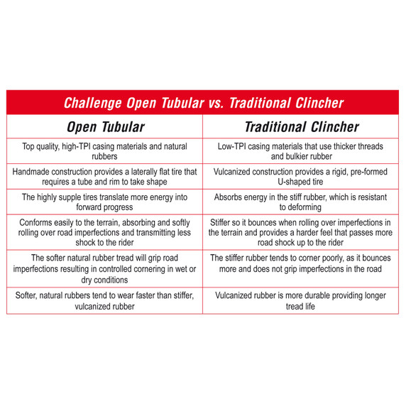 Challenge Strada Bianca Pro 700x30c Open Tubular Road Tyre Black/Tan