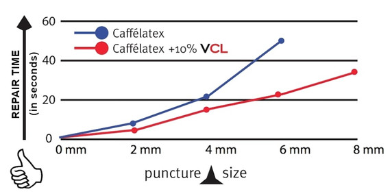 Effetto Mariposa Vitamina CL Caffelatex Sealant Additive 200ml