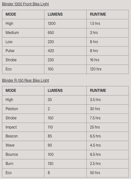 Knog Blinder 1300 and Blinder R150 Cycling Light Set