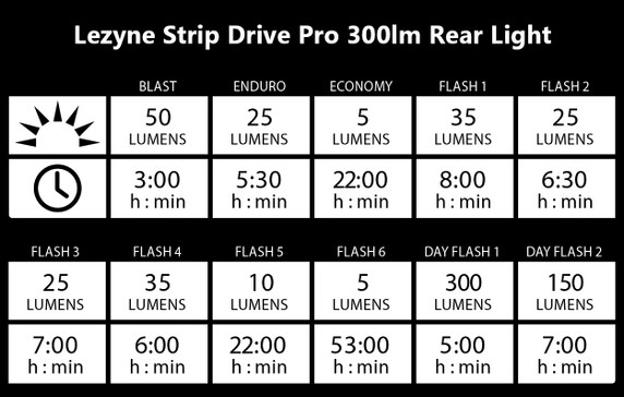 Lezyne Strip Drive Pro 300lm LED USB Rear Light Black