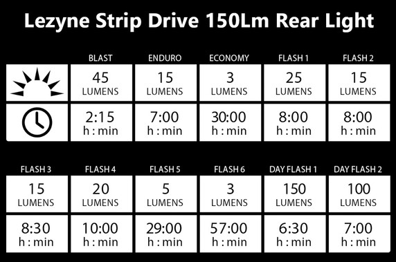 Lezyne Hecto Drive 500XL/Strip Drive 150 USB LED Light Set Black