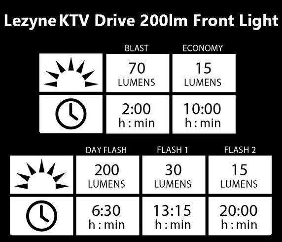 Lezyne KTV Drive 200lm Front 10lm Rear USB LED Light Set Black