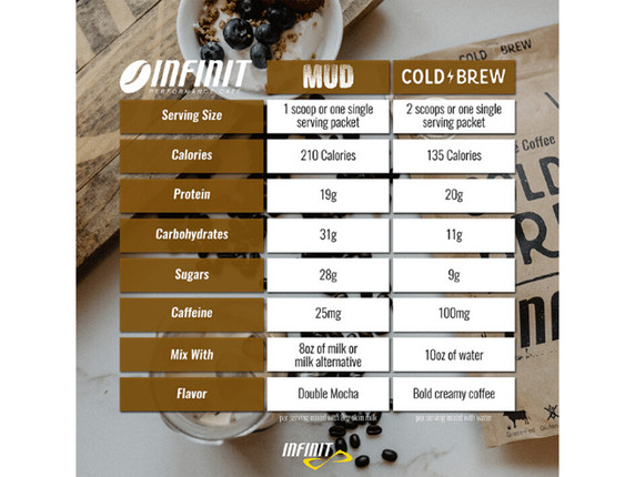 Infinit Nutrition Mud Pre Workout Meal Supplement - Double Mocha - 725g