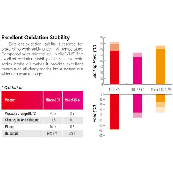 EZMTB Brake Fluid MolicSYN 8 Fully Synthetic Mineral Oil for Shimano 150ml