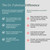 Gentle Prenatal comparison chart titled The Dr. Fuhrman Difference. Dr. Fuhrman: meticulously researched ingredients by award-winning MD and nutritional researcher; free of potentially harmful ingredients found in many stock formulas; vitamins and minerals in optimal doses for a healthy lifestyle; boost of antioxidants from organic superfoods; non-GMO, GMP certified, and third party tested. Other formulas, under the line We do the research, so you don't have to: risky ingredients like vitamin A, beta-carotene, copper, and folic acid may pose health concerns; often containing too much or too little of key vitamins and minerals; lack taurine and organic superfoods for overall wellness and healthy aging; cheaper, less absorbable nutrient forms, reducing effectiveness and bioavailability.