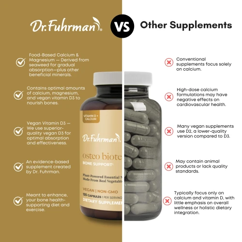 Comparison chart of Dr. Fuhrman Osteo Biotect versus other supplements. Osteo Biotect: food-based calcium and magnesium, derived from seaweed for gradual absorption, plus other beneficial minerals; contains optimal amounts of calcium, magnesium, and vegan vitamin D3 to nourish bones; vegan vitamin D3, we use superior-quality vegan D3 for optimal absorption and effectiveness; an evidence-based supplement created by Dr. Fuhrman; meant to enhance your bone health-supporting diet and exercise. Other supplements: conventional supplements focus solely on calcium; high-dose calcium formulations may have negative effects on cardiovascular health; many vegan supplements use D2, a lower-quality version compared to D3; may contain animal products or lack quality standards; typically focus only on calcium and vitamin D, with little emphasis on overall wellness or holistic dietary integration.