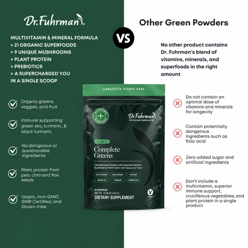 Comparison chart of Dr. Fuhrman Complete Greens versus other green powders. Complete Greens: multivitamin and mineral formula plus 21 organic superfoods, 9 unique mushrooms, plant protein, and prebiotics, a supercharged you in a single scoop; organic greens, veggies, and fruit; immune supporting green tea, turmeric, and black turmeric; no dangerous or questionable ingredients; plant protein from pea, chia, and flax seeds; vegan, non-GMO, GMP certified, and gluten-free. Other green powders: no other product contains Dr. Fuhrman's blend of vitamins, minerals, and superfoods in the right amount; do not contain an optimal dose of vitamins and minerals for longevity; contain potentially dangerous ingredients such as folic acid; contain added sugar and artificial ingredients; don't include a multivitamin, superior immune support, cruciferous vegetables, and plant protein in a single product.