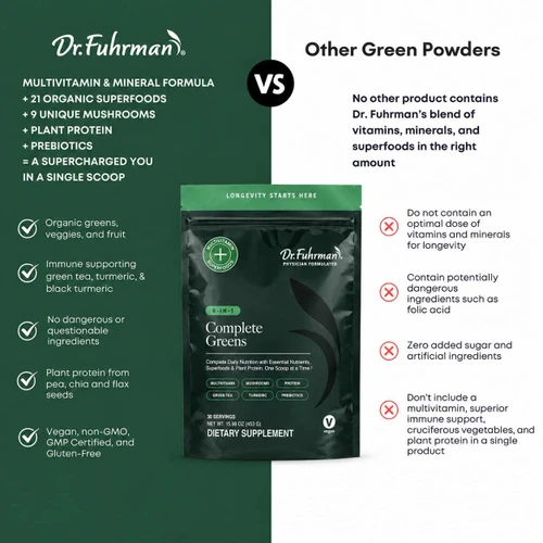 Comparison chart of Dr. Fuhrman Complete Greens versus other green powders. Complete Greens: multivitamin and mineral formula plus 21 organic superfoods, 9 unique mushrooms, plant protein, and prebiotics, a supercharged you in a single scoop; organic greens, veggies, and fruit; immune supporting green tea, turmeric, and black turmeric; no dangerous or questionable ingredients; plant protein from pea, chia, and flax seeds; vegan, non-GMO, GMP certified, and gluten-free. Other green powders: no other product contains Dr. Fuhrman's blend of vitamins, minerals, and superfoods in the right amount; do not contain an optimal dose of vitamins and minerals for longevity; contain potentially dangerous ingredients such as folic acid; contain added sugar and artificial ingredients; don't include a multivitamin, superior immune support, cruciferous vegetables, and plant protein in a single product.