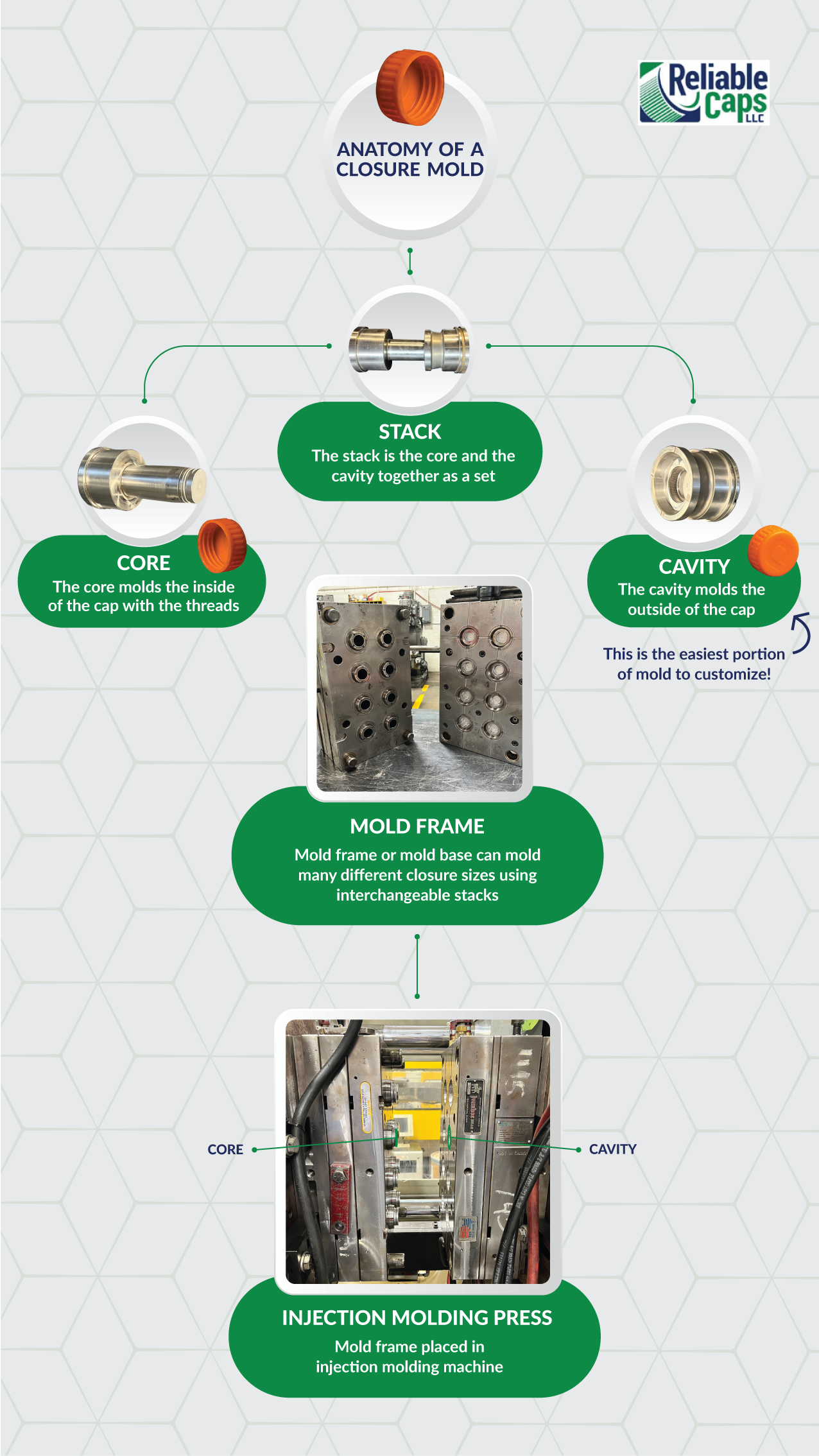 Anatomy of a Closure Mold