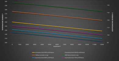 Pressurized Cooling System Considerations (10 min read)