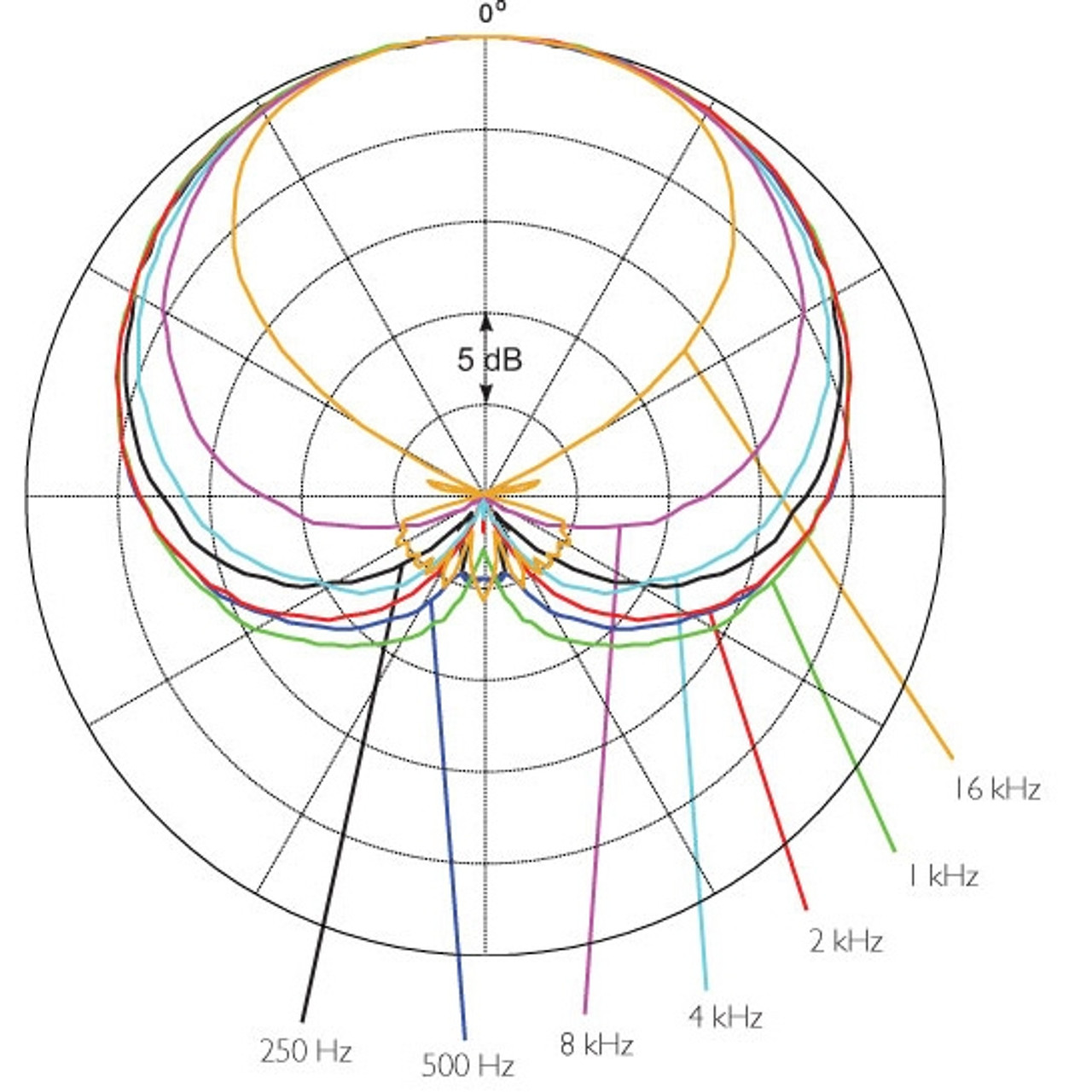 DPA 2011C Cardioid Microphone | FrontEndAudio.com