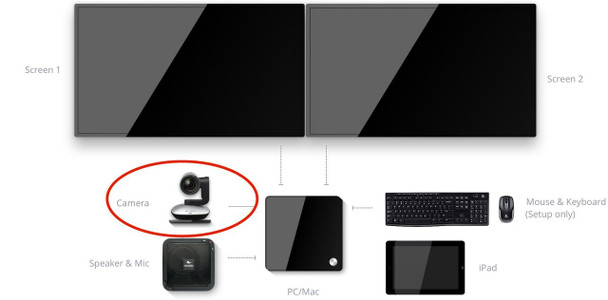 Logitech Group ConferenceCam with Extended Mics for Zoom Room