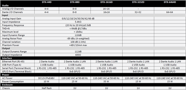 DTX Series 32x32 Dante all digital audio DSP