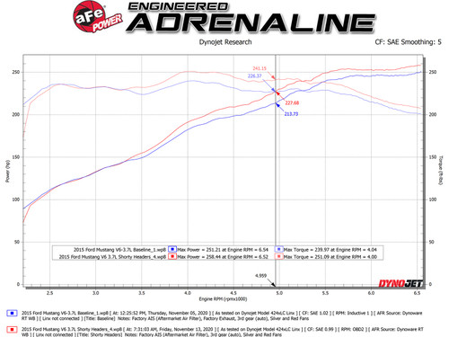 aFe 48-43031 aFe 48-43031 Twisted Steel Shorty Header 11-17 Ford Mustang V6-3.7L
